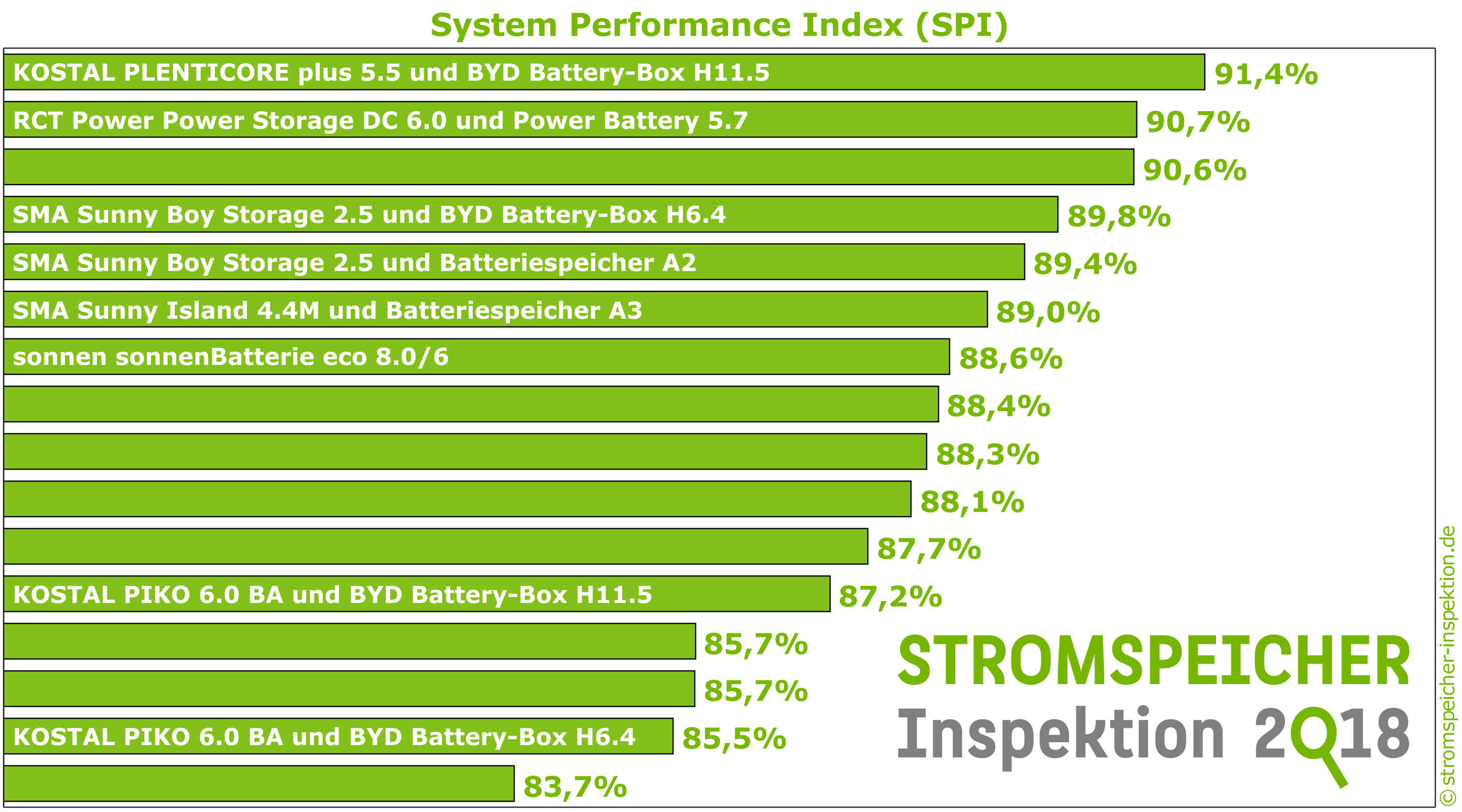 Stromspeicher Inspektion 2018 - System Performance Index