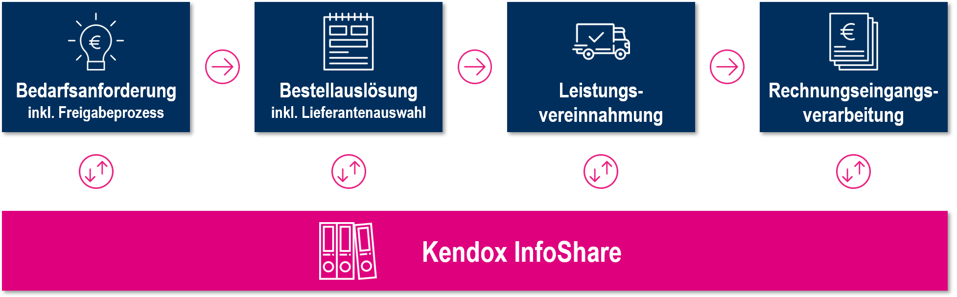 Der Purchase-to-Pay Prozess mit Kendox InfoShare
