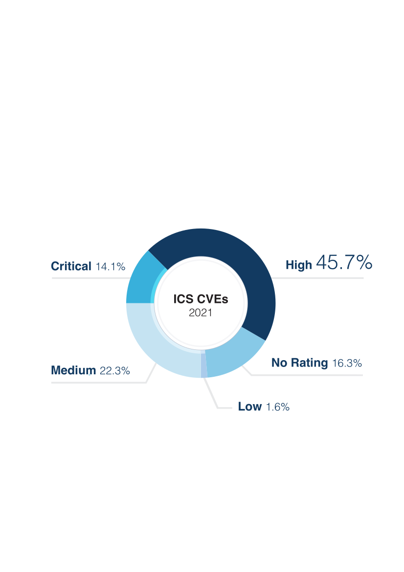 CVEs Identified in 2021 ICS-CERT Advisories by Risk Level