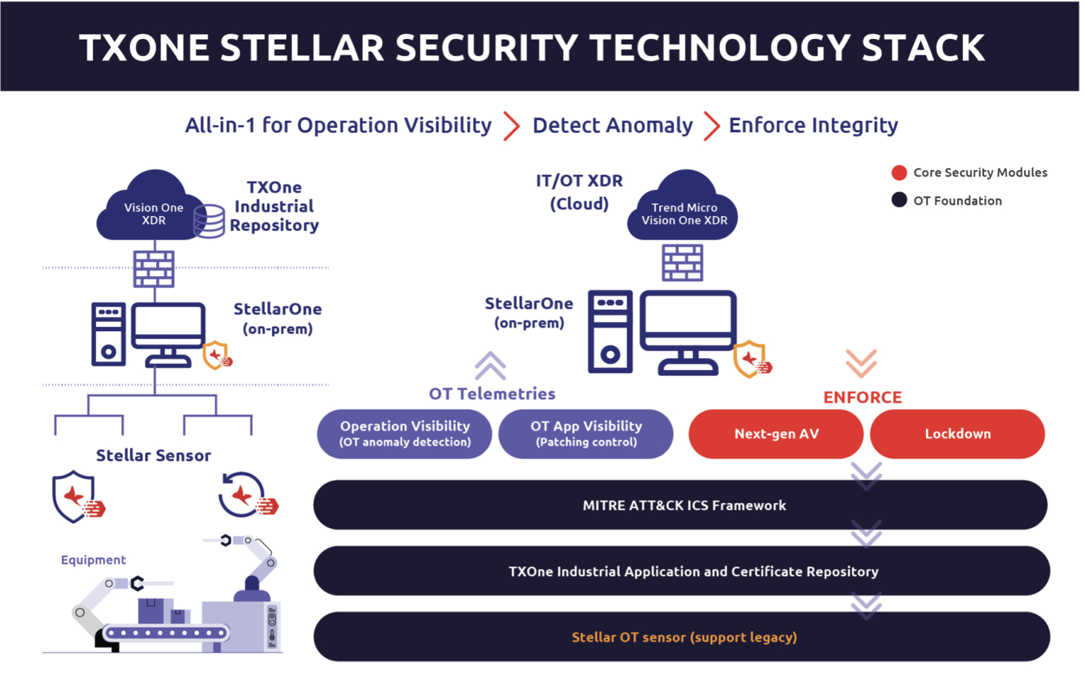 TXOne Stellar Security Technology Stack