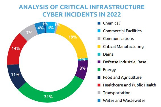 Analysis of critical infrastructure cyber incidents 2022