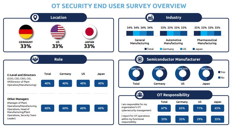 OT Security End User Overview