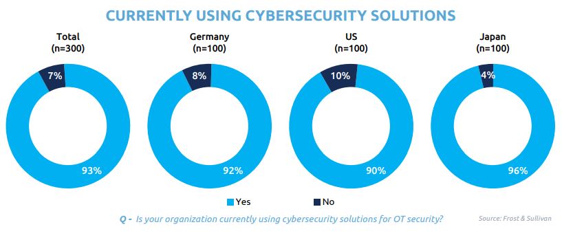 Companies currently using cybersecurity solutions (Source: Frost & Sullivan)