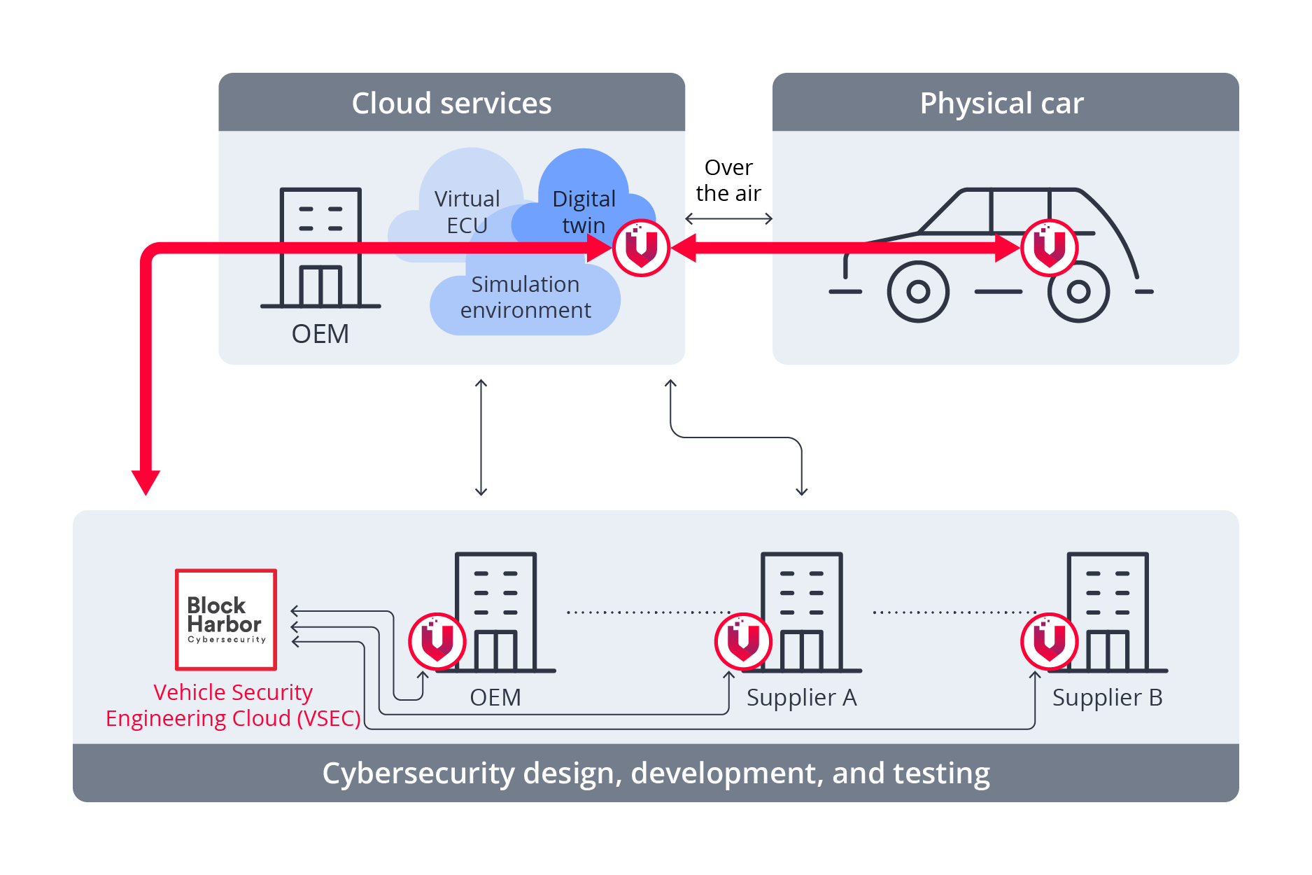 The combined VicOne & Block Harbor solution for Software-Defined Vehicles