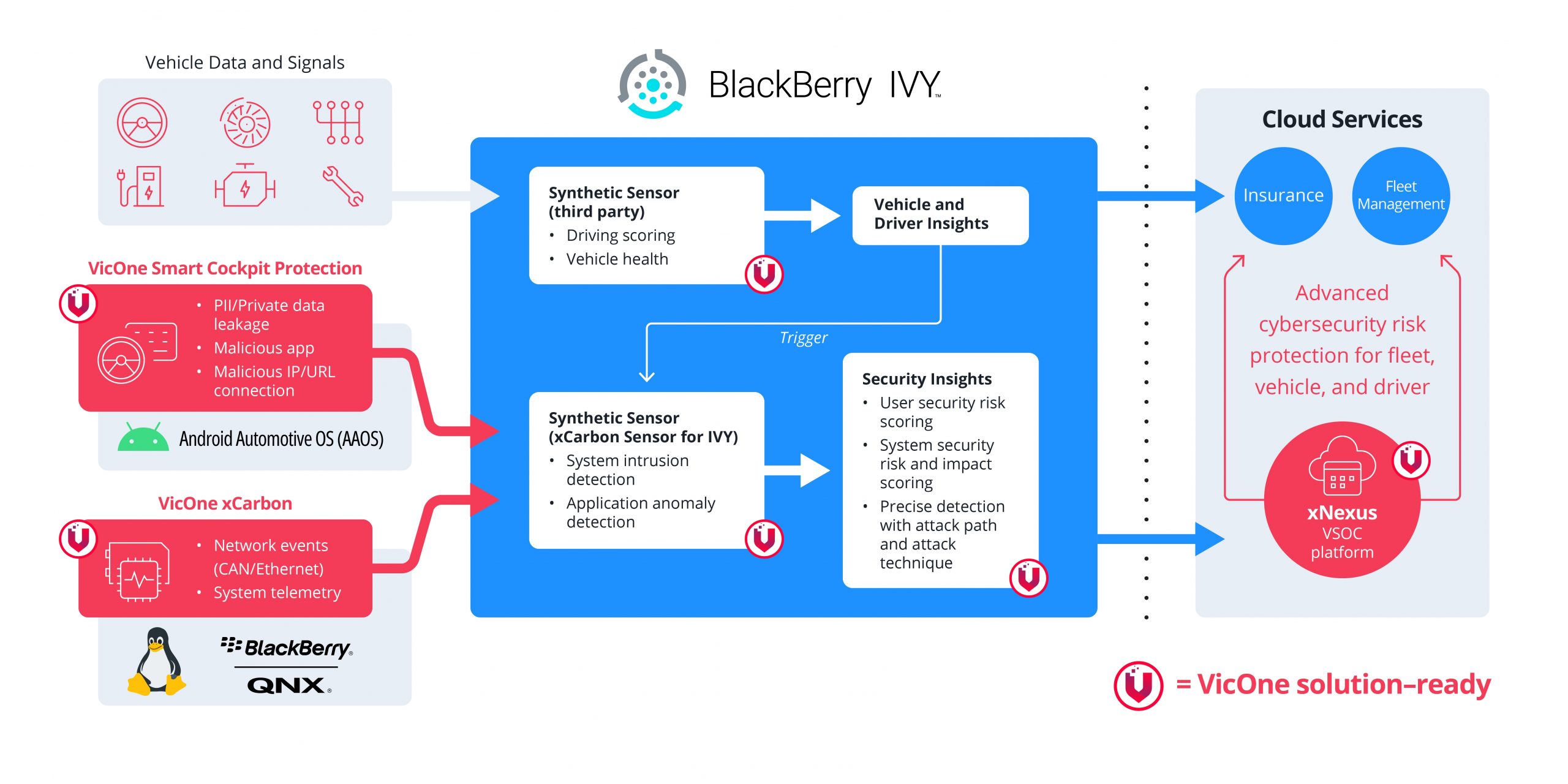 Die Lösungen von BlackBerry IVY® und VicOne